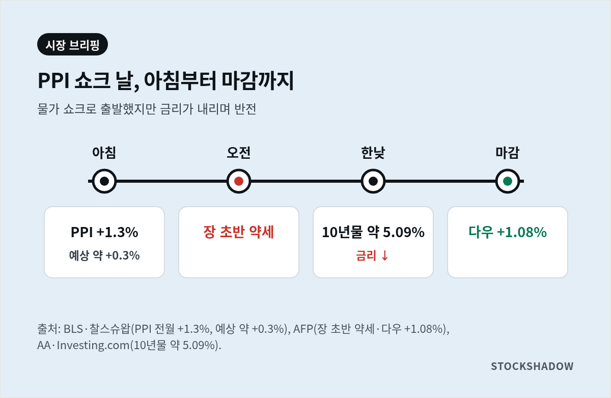 PPI 쇼크 날 아침부터 마감까지 시장 흐름 타임라인