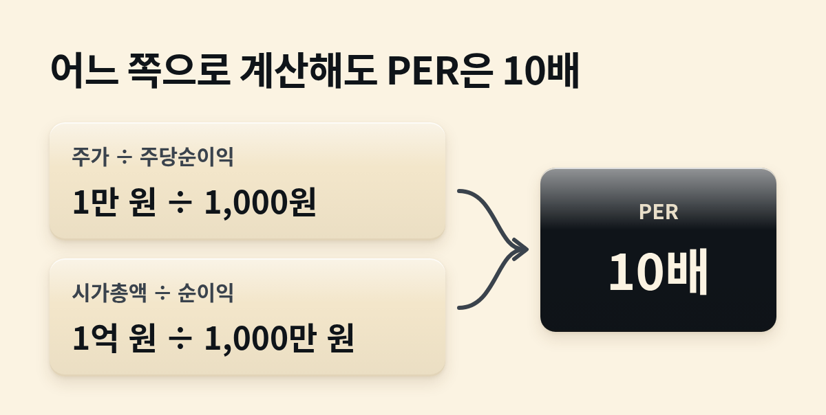 주가 ÷ 주당순이익(1만 원 ÷ 1,000원)과 시가총액 ÷ 순이익(1억 원 ÷ 1,000만 원) 두 계산이 같은 답인 PER 10배로 모이는 그림이에요.