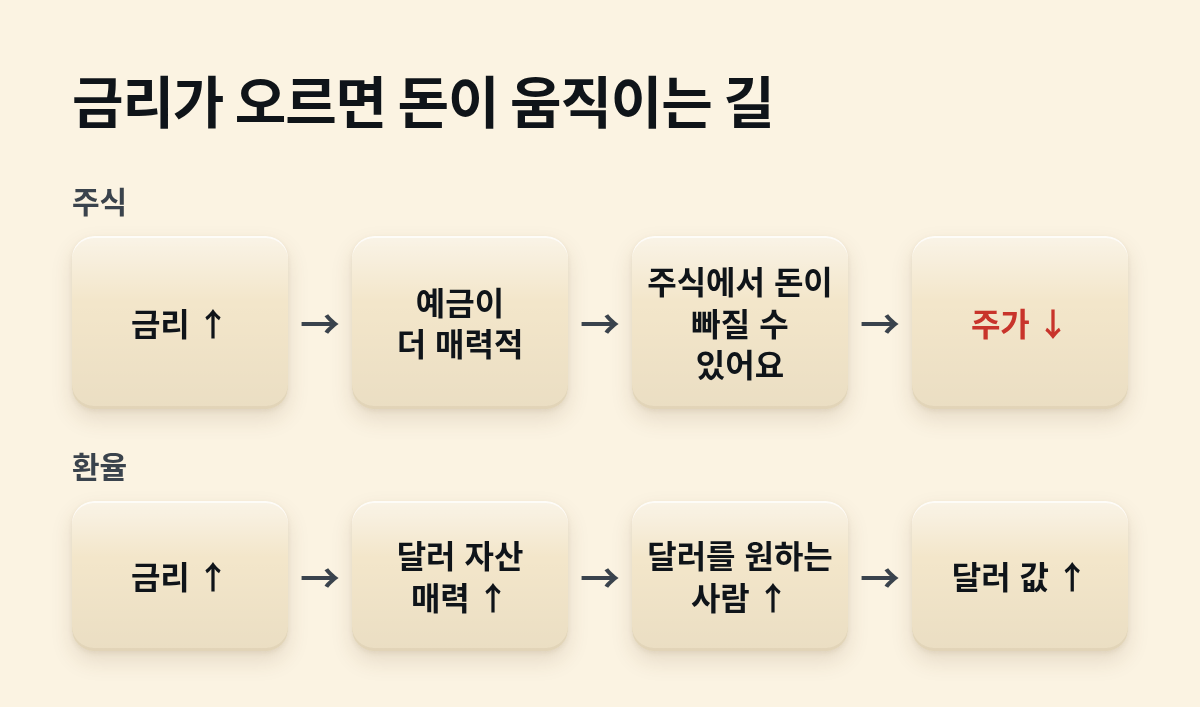 금리가 오르면 예금이 더 매력적이 되어 주식에서 돈이 빠지고 주가가 내릴 수 있고, 달러 자산의 매력이 커져 달러를 원하는 사람이 늘면 달러 값이 오를 수 있다는 두 줄 흐름도예요.