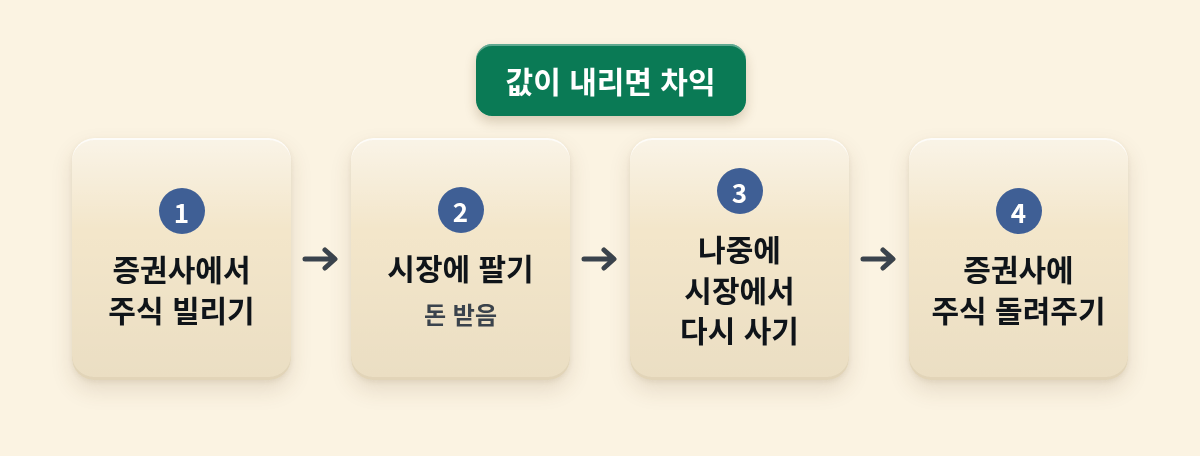 공매도 흐름도예요. ① 증권사에서 주식 빌리기, ② 시장에 팔기(돈 받음), ③ 나중에 시장에서 다시 사기, ④ 증권사에 주식 돌려주기 순서로 이어지고, ②와 ③ 사이 위에 '값이 내리면 차익'이 표시돼 있어요.