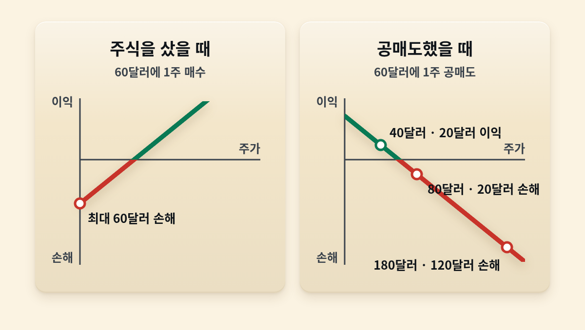 가로축 주가, 세로축 손익인 그래프 두 개예요. 60달러에 1주를 샀을 때는 손해가 최대 60달러에서 멈추고, 60달러에 1주를 공매도했을 때는 40달러면 20달러 이익, 80달러면 20달러 손해, 180달러면 120달러 손해로 주가가 오를수록 손해가 계속 커져요.