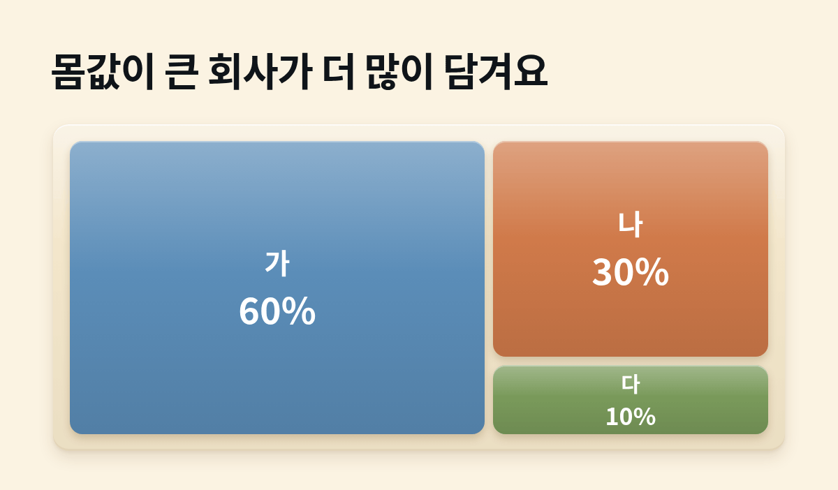 상자 하나를 회사 가 60%, 나 30%, 다 10%가 넓이대로 나눠 차지해서, 몸값이 큰 가가 상자의 절반 넘게 담긴 모습이에요.