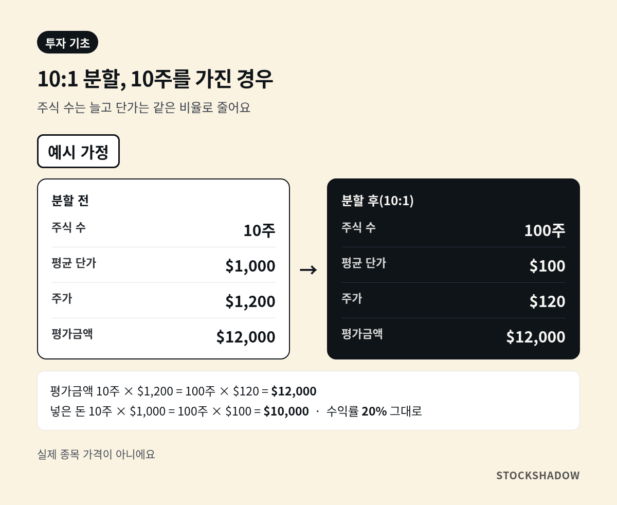 예시 가정. 10:1 분할 전 10주, 평균 단가 1,000달러, 주가 1,200달러, 평가금액 12,000달러. 분할 후 100주, 평균 단가 100달러, 주가 120달러, 평가금액 12,000달러. 넣은 돈 10,000달러와 수익률 20%도 그대로