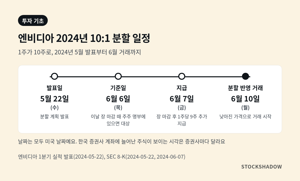 엔비디아 2024년 10:1 분할 일정. 5월 22일(수) 발표, 6월 6일(목) 기준일, 6월 7일(금) 장 마감 후 1주당 9주 추가 지급, 6월 10일(월) 낮아진 가격으로 거래 시작. 날짜는 미국 날짜