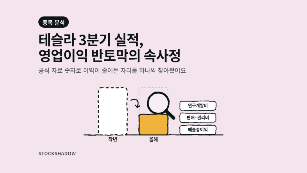 작년보다 반쯤 줄어든 영업이익 막대를 돋보기로 들여다보는 테슬라 3분기 실적 일러스트