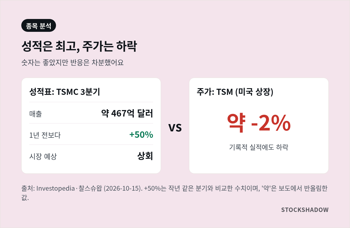 TSMC 최대 실적과 주가 하락을 비교한 선반영 설명 카드