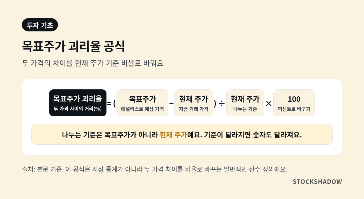 목표주가와 현재 주가의 간격을 구하는 공식 도식