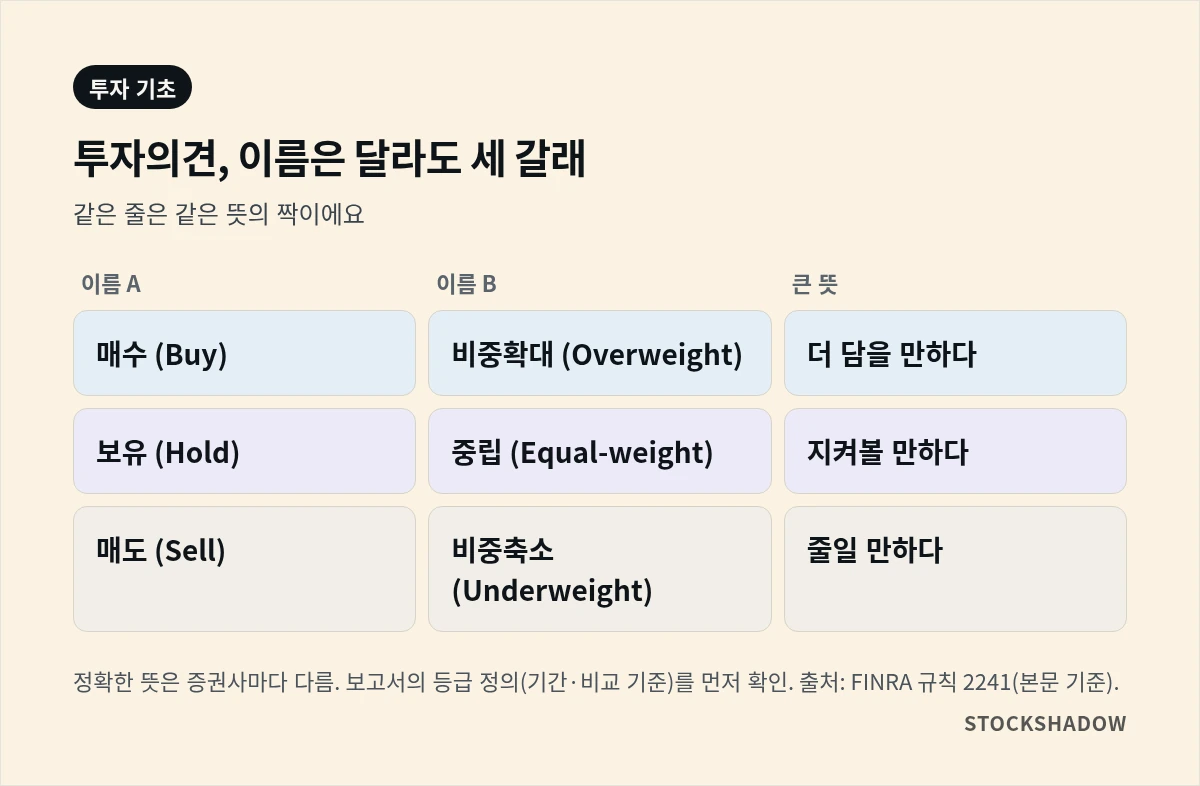 투자의견 등급 비교 3단 표. 매수-비중확대(더 담을 만하다), 보유-중립(지켜볼 만하다), 매도-비중축소(줄일 만하다)를 같은 색으로 짝지음. 정확한 뜻은 증권사마다 다름.