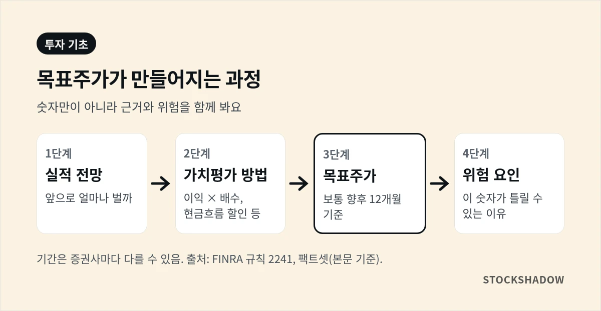 목표주가가 만들어지는 과정 흐름도. 실적 전망 → 가치평가 방법(이익×배수, 현금흐름 할인 등) → 목표주가(보통 향후 12개월 기준) → 위험 요인.