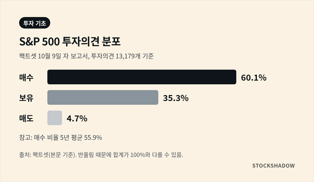 팩트셋 10월 9일 자 보고서 기준 S&P 500 투자의견 13,179개 분포 막대 그래프. 매수 60.1%, 보유 35.3%, 매도 4.7%, 매수 비율 5년 평균 55.9%.