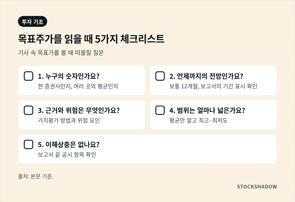 목표주가 읽는 법 5가지 체크리스트 카드. 누구의 숫자인지, 언제까지의 전망인지, 근거와 위험, 범위(최고·최저), 이해상충.