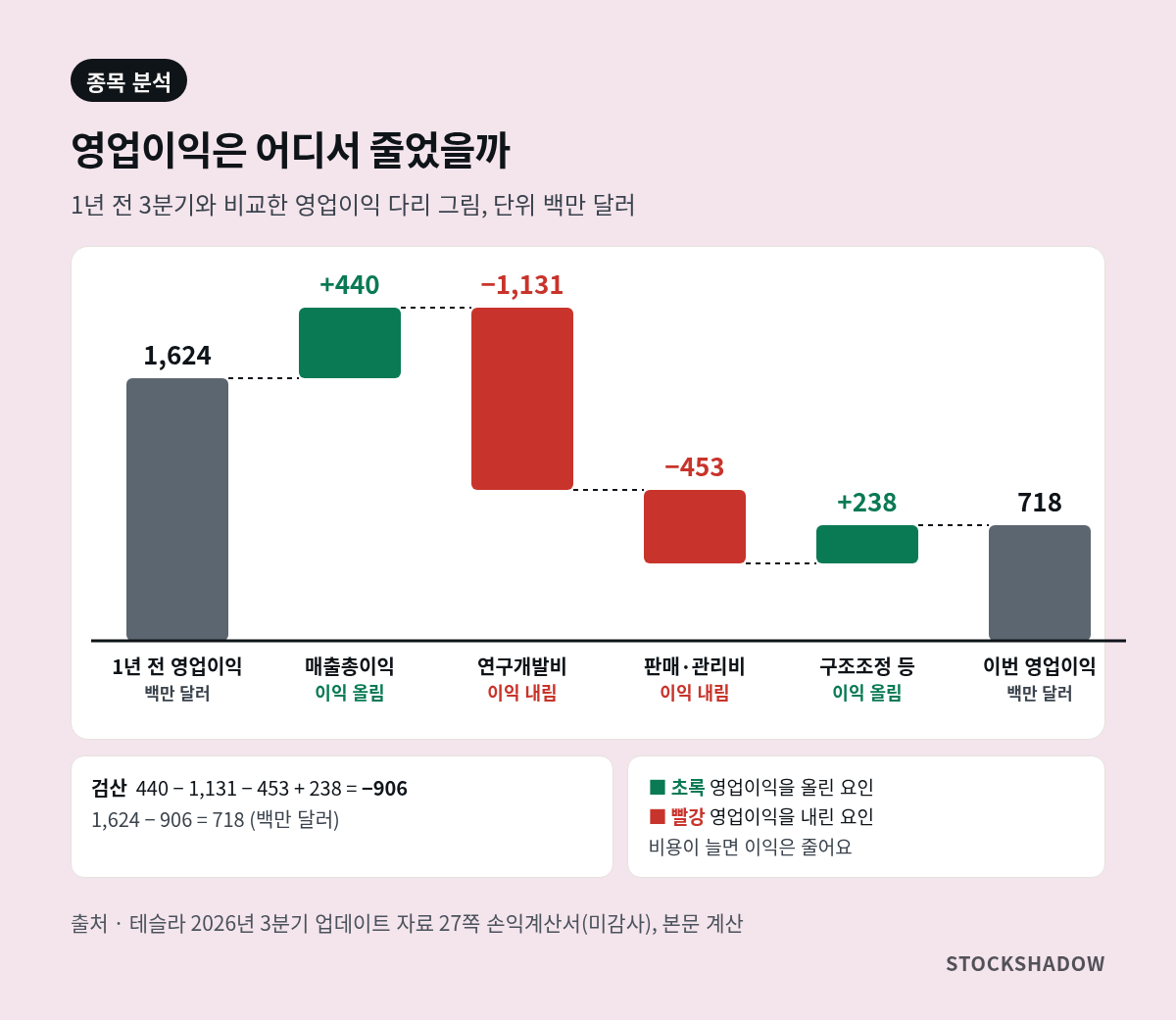 1년 전 영업이익 1,624백만 달러가 매출총이익 증가와 구조조정비 감소로 늘고 연구개발비와 판매관리비 증가로 줄어 718백만 달러가 된 과정을 보여 주는 다리 그림