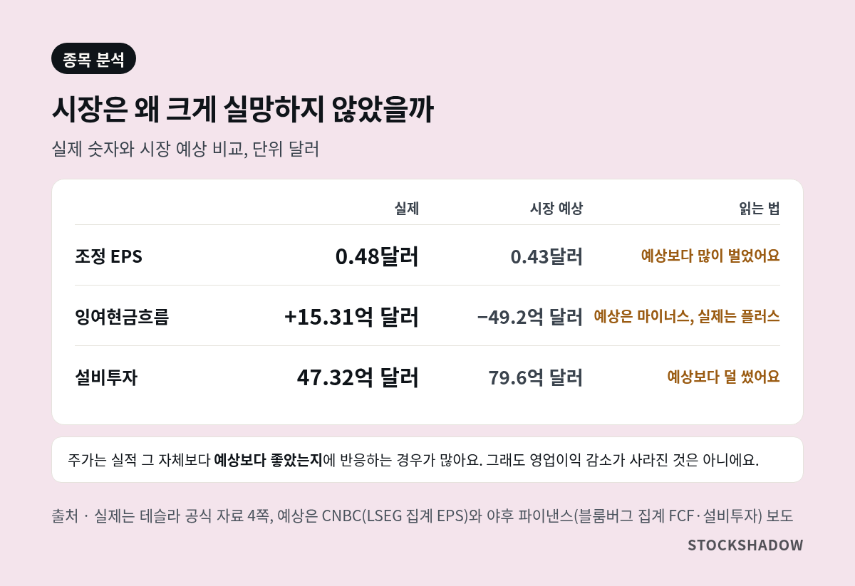 테슬라 3분기 조정 EPS, 잉여현금흐름, 설비투자를 시장 예상과 비교한 표