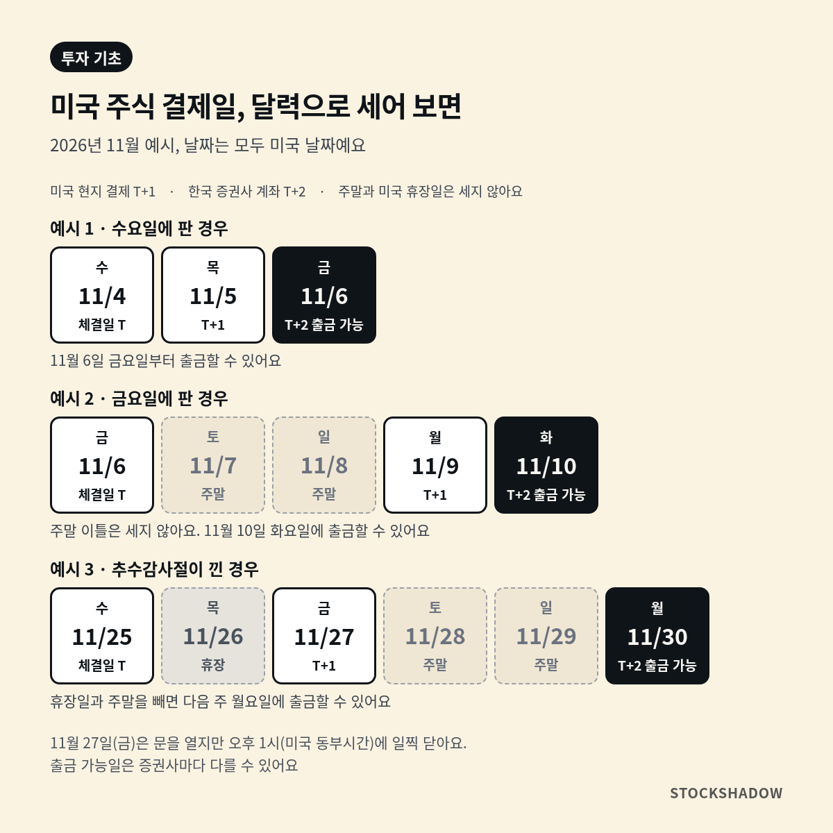 2026년 11월 예시 달력 세 개. 수요일 11월 4일에 팔면 11월 5일이 T+1, 11월 6일 금요일에 출금할 수 있어요. 금요일 11월 6일에 팔면 주말을 건너뛰어 11월 9일 월요일이 T+1, 11월 10일 화요일에 출금할 수 있어요. 수요일 11월 25일에 팔면 11월 26일 추수감사절 휴장과 주말을 건너뛰어 11월 27일이 T+1, 11월 30일 월요일에 출금할 수 있어요