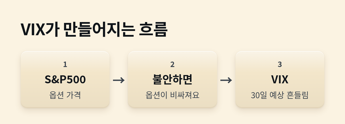 S&P500 옵션 가격에서 시작해, 시장이 불안하면 옵션이 비싸지고, 그 가격으로 30일 예상 흔들림인 VIX가 계산되는 흐름이에요.