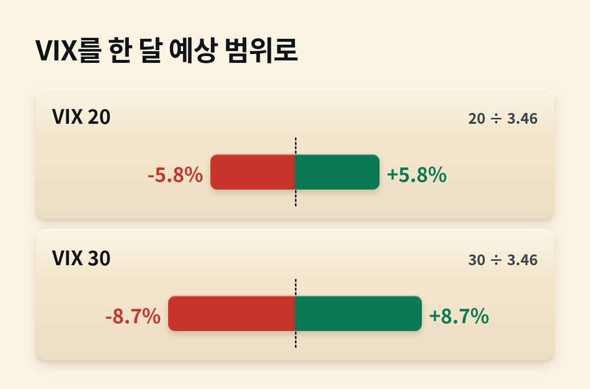 VIX 20이면 한 달 예상 범위가 위아래 5.8%, VIX 30이면 8.7%로 띠가 더 넓어지는 그림이에요.