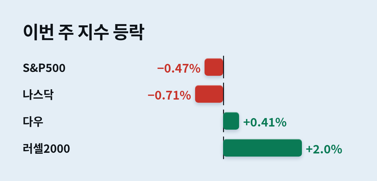 이번 주 S&P500은 0.47%, 나스닥은 0.71% 내렸고 다우는 0.41%, 러셀2000은 2.0% 올랐어요.