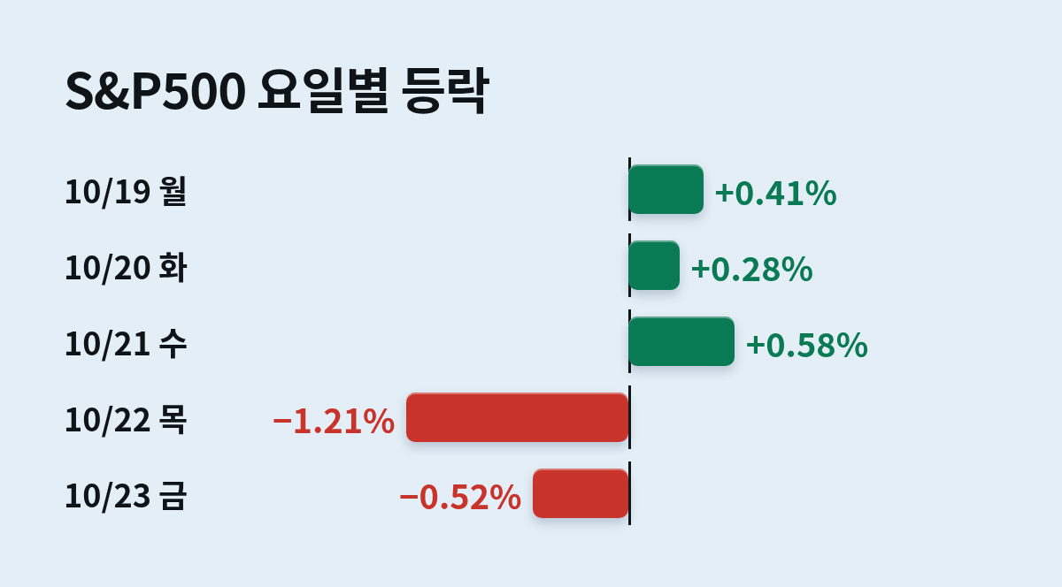 S&P500은 월·화·수요일에 0.41%, 0.28%, 0.58% 오른 뒤 목요일 1.21%, 금요일 0.52% 내렸어요.