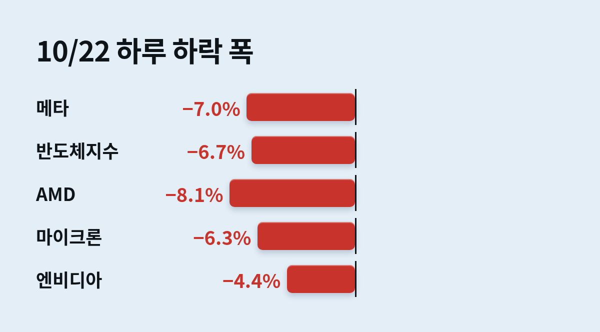 10월 22일 하루 동안 메타 7.0%, 필라델피아 반도체지수 6.7%, AMD 8.1%, 마이크론 6.3%, 엔비디아 4.4%가 내렸어요.